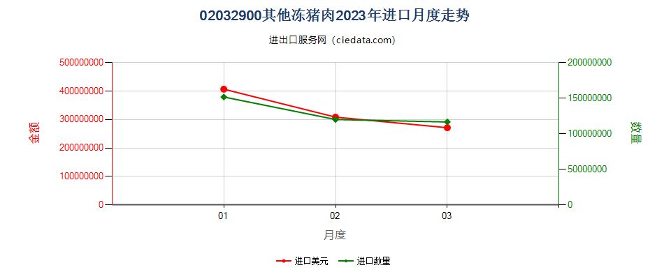 02032900其他冻猪肉进口2023年月度走势图