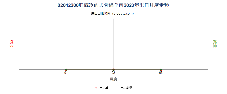 02042300鲜或冷的去骨绵羊肉出口2023年月度走势图