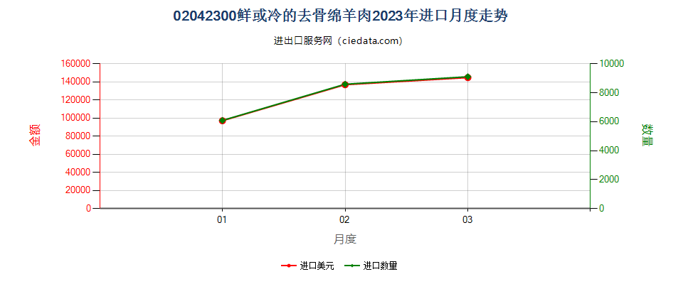02042300鲜或冷的去骨绵羊肉进口2023年月度走势图