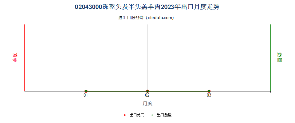 02043000冻整头及半头羔羊肉出口2023年月度走势图