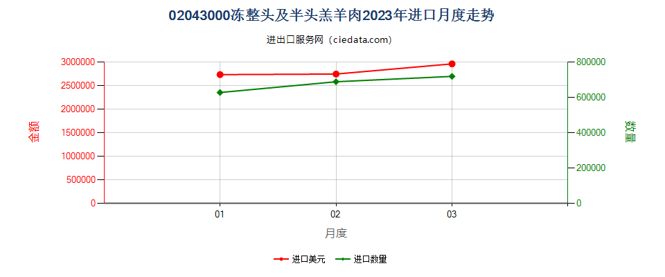 02043000冻整头及半头羔羊肉进口2023年月度走势图