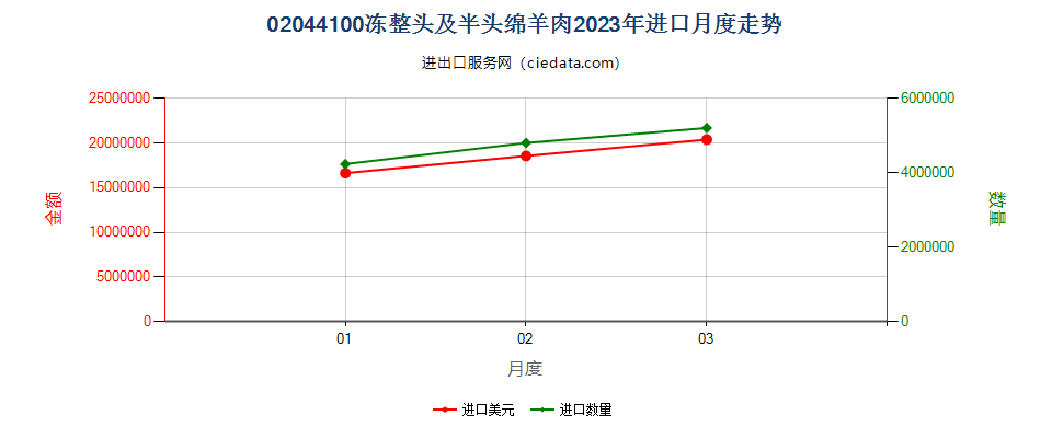 02044100冻整头及半头绵羊肉进口2023年月度走势图