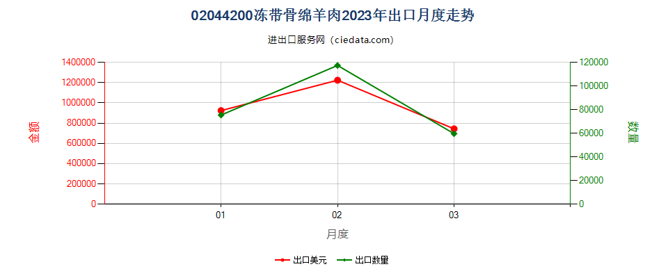 02044200冻带骨绵羊肉出口2023年月度走势图