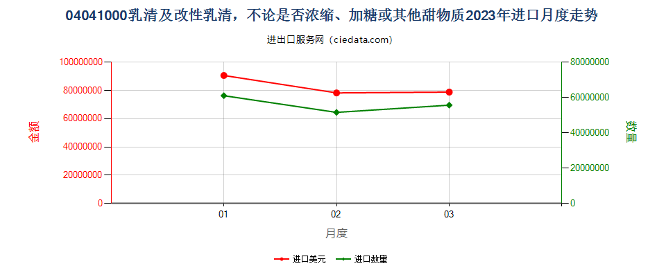 04041000乳清及改性乳清，不论是否浓缩、加糖或其他甜物质进口2023年月度走势图