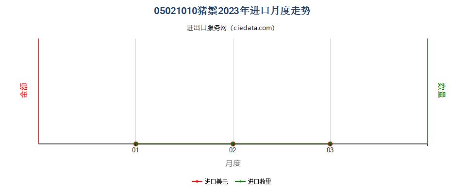 05021010猪鬃进口2023年月度走势图