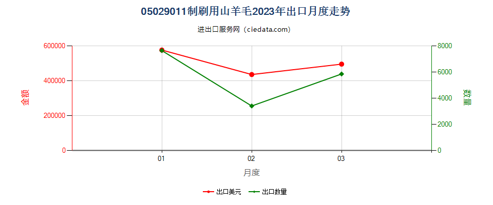 05029011制刷用山羊毛出口2023年月度走势图