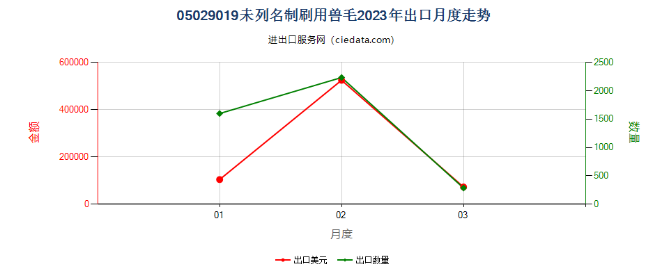 05029019未列名制刷用兽毛出口2023年月度走势图