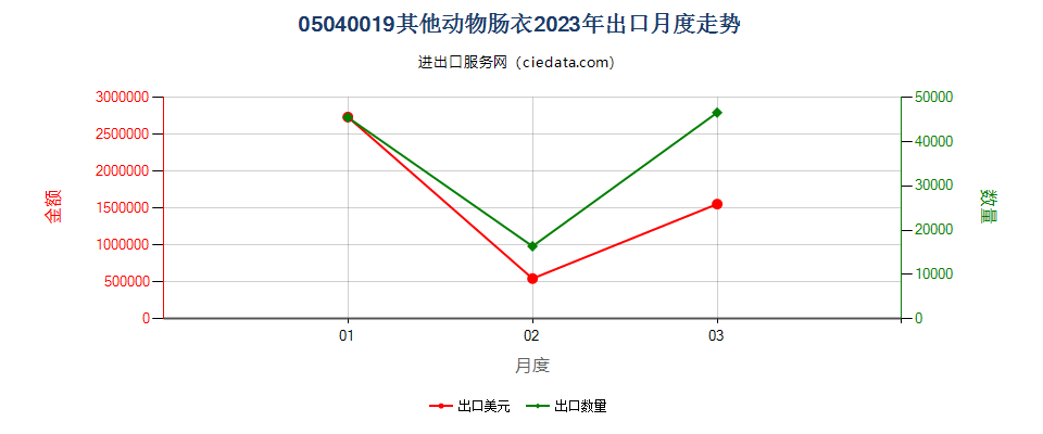 05040019其他动物肠衣出口2023年月度走势图