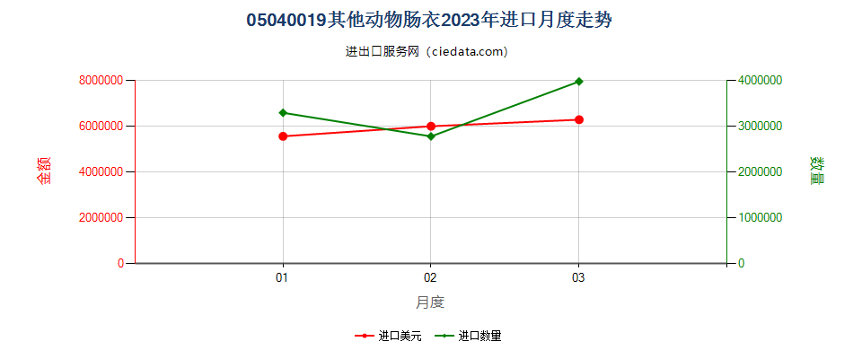 05040019其他动物肠衣进口2023年月度走势图