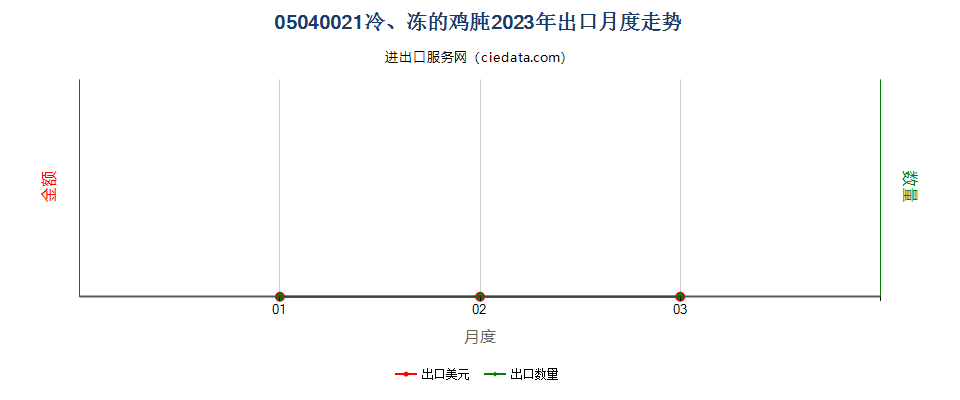 05040021冷、冻的鸡肫出口2023年月度走势图