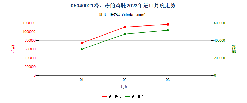 05040021冷、冻的鸡肫进口2023年月度走势图
