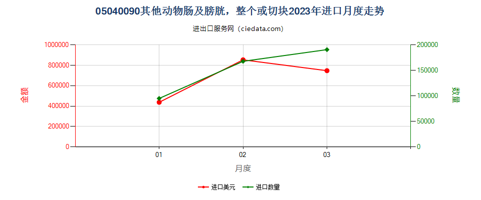 05040090其他动物肠及膀胱，整个或切块进口2023年月度走势图