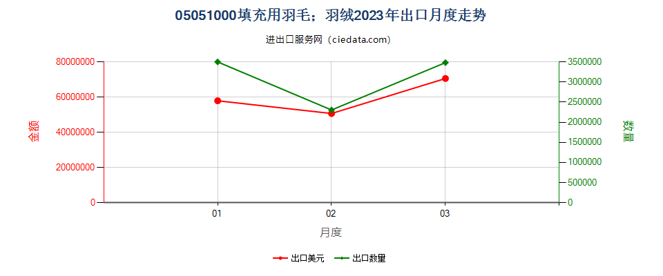 05051000填充用羽毛；羽绒出口2023年月度走势图