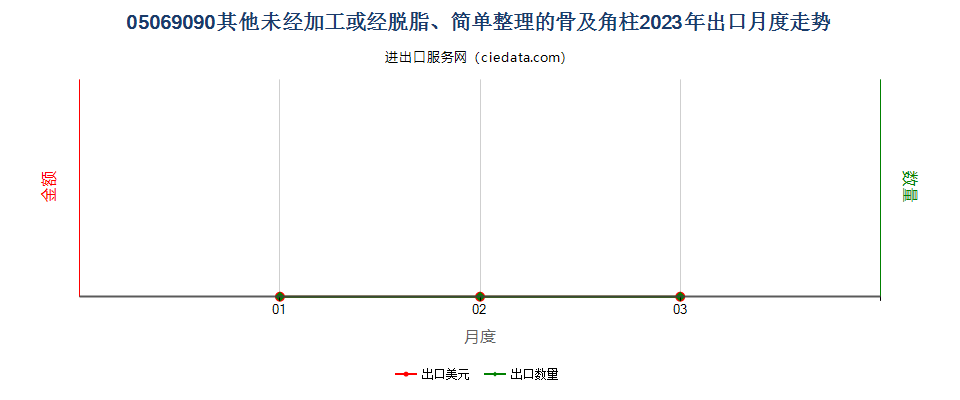 05069090其他未经加工或经脱脂、简单整理的骨及角柱出口2023年月度走势图