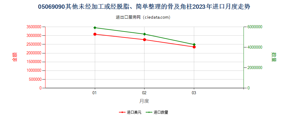 05069090其他未经加工或经脱脂、简单整理的骨及角柱进口2023年月度走势图