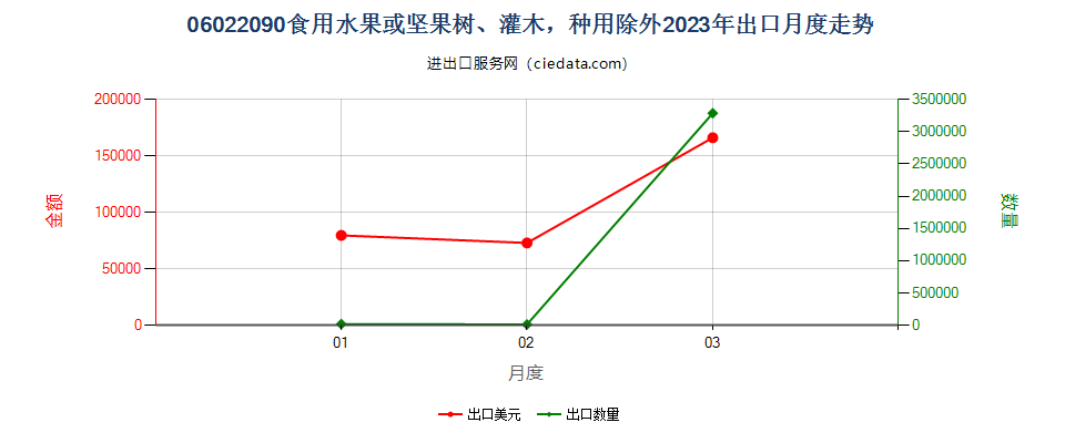 06022090食用水果或坚果树、灌木，种用除外出口2023年月度走势图
