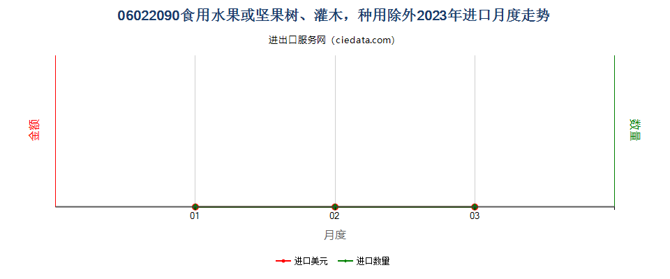 06022090食用水果或坚果树、灌木，种用除外进口2023年月度走势图