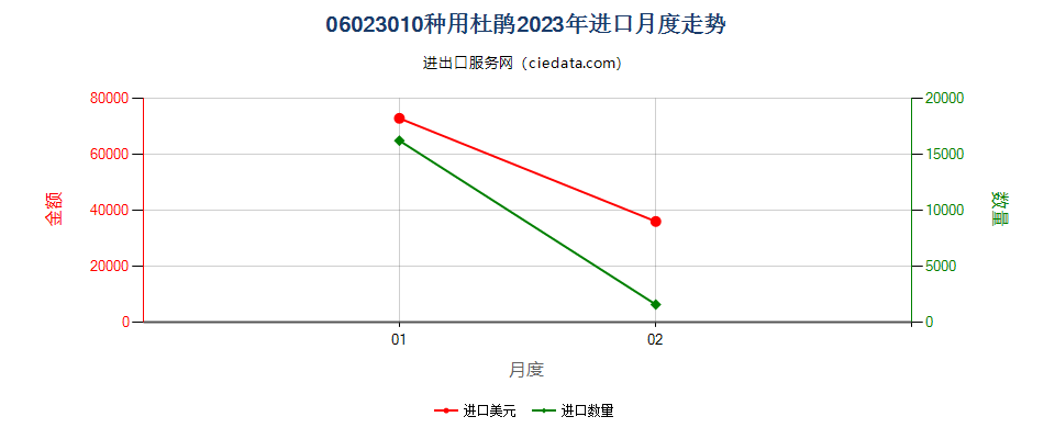 06023010种用杜鹃进口2023年月度走势图