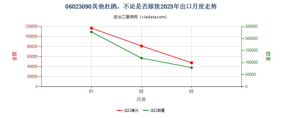 06023090其他杜鹃，不论是否嫁接出口2023年月度走势图