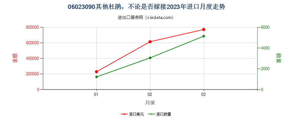 06023090其他杜鹃，不论是否嫁接进口2023年月度走势图