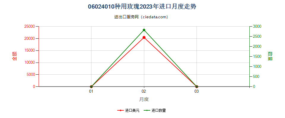 06024010种用玫瑰进口2023年月度走势图