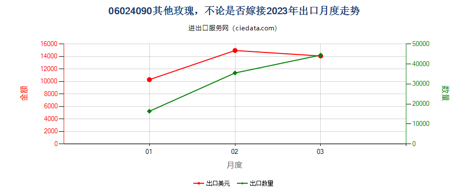 06024090其他玫瑰，不论是否嫁接出口2023年月度走势图