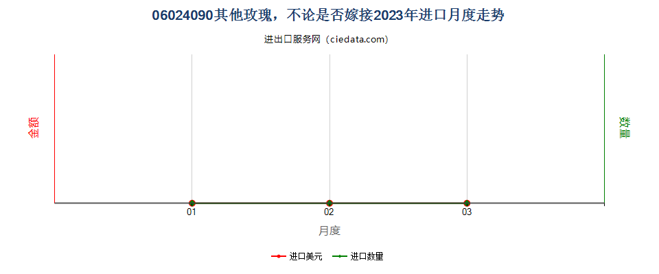 06024090其他玫瑰，不论是否嫁接进口2023年月度走势图