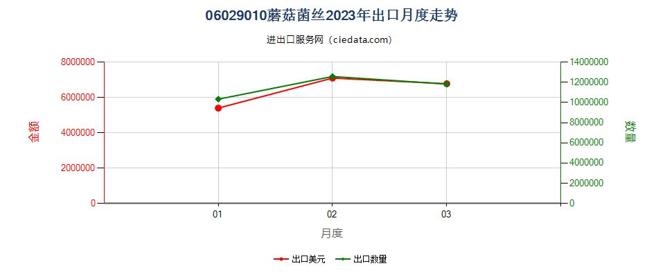 06029010蘑菇菌丝出口2023年月度走势图