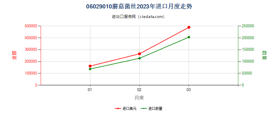 06029010蘑菇菌丝进口2023年月度走势图