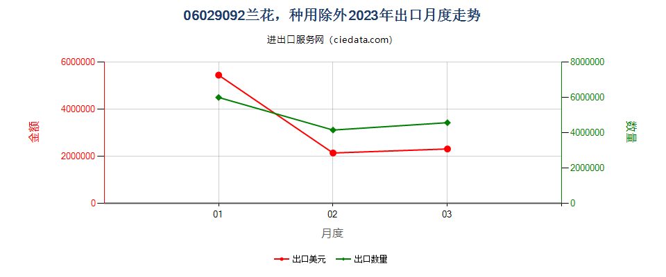 06029092兰花，种用除外出口2023年月度走势图