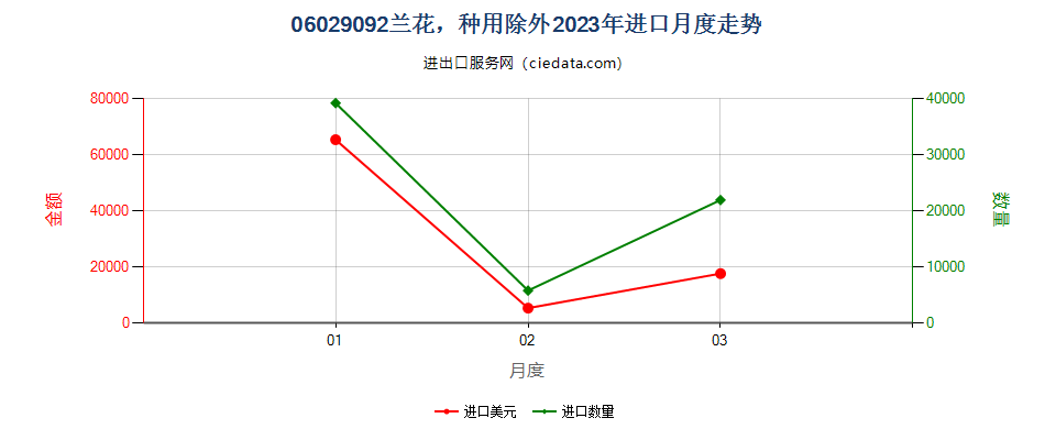 06029092兰花，种用除外进口2023年月度走势图