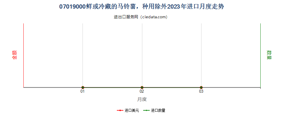 07019000鲜或冷藏的马铃薯，种用除外进口2023年月度走势图