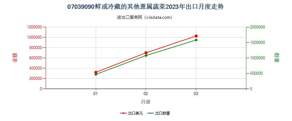 07039090鲜或冷藏的其他葱属蔬菜出口2023年月度走势图