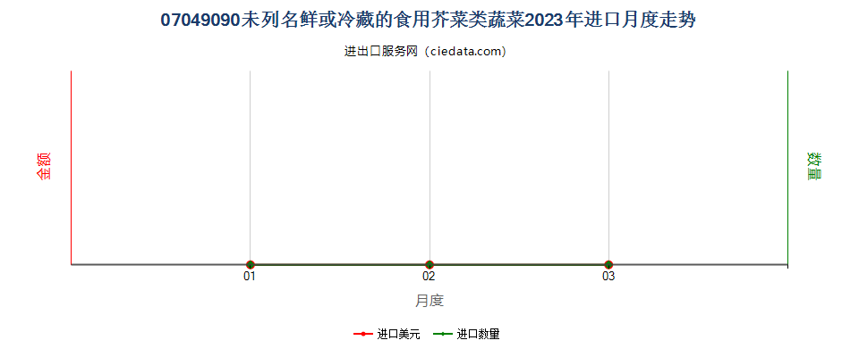 07049090未列名鲜或冷藏的食用芥菜类蔬菜进口2023年月度走势图