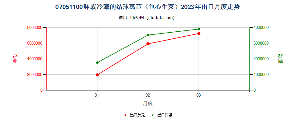 07051100鲜或冷藏的结球莴苣（包心生菜）出口2023年月度走势图