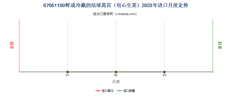 07051100鲜或冷藏的结球莴苣（包心生菜）进口2023年月度走势图