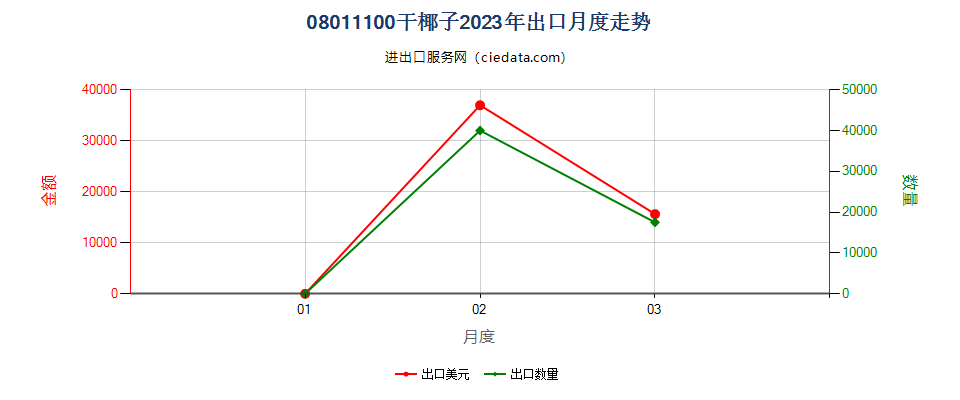 08011100干椰子出口2023年月度走势图