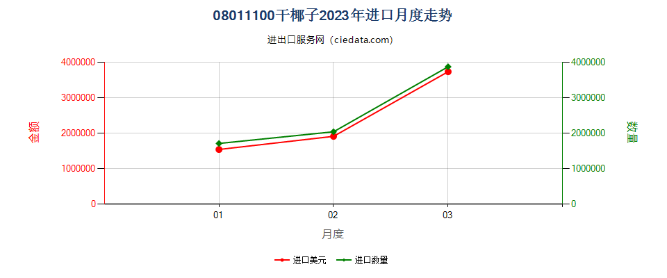 08011100干椰子进口2023年月度走势图