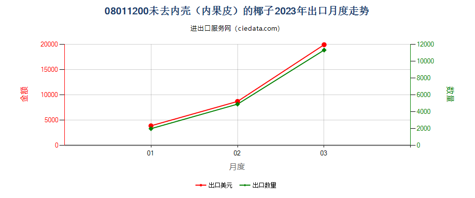 08011200未去内壳（内果皮）的椰子出口2023年月度走势图