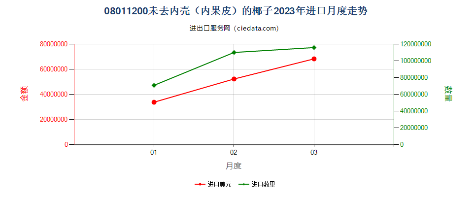 08011200未去内壳（内果皮）的椰子进口2023年月度走势图