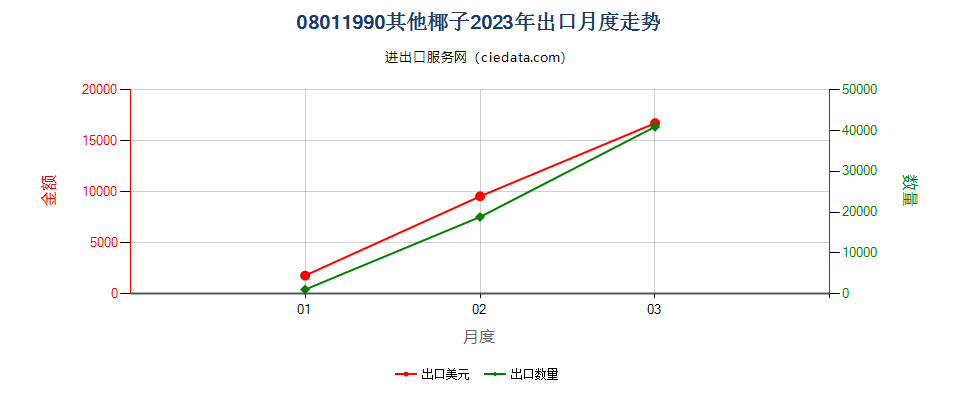 08011990其他椰子出口2023年月度走势图