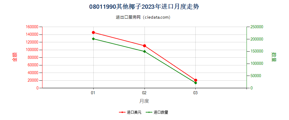 08011990其他椰子进口2023年月度走势图