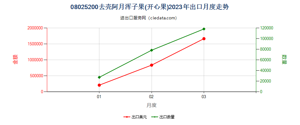 08025200去壳阿月浑子果(开心果)出口2023年月度走势图