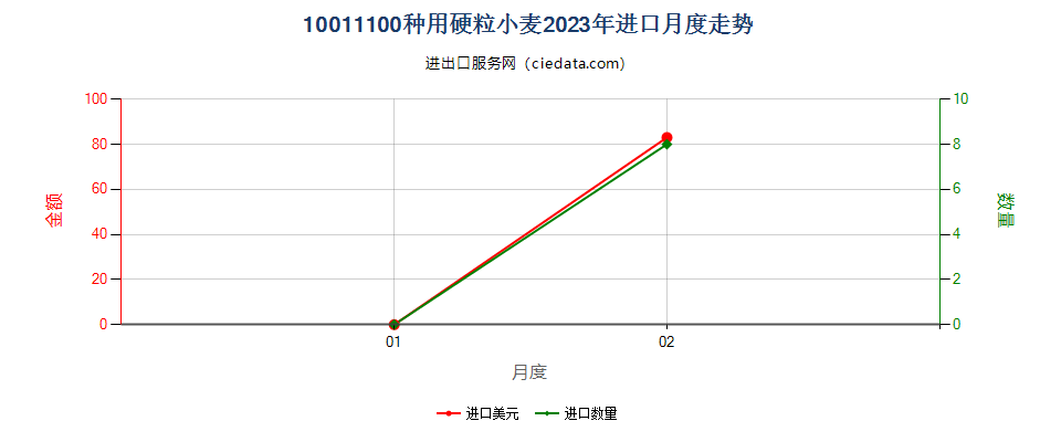 10011100种用硬粒小麦进口2023年月度走势图
