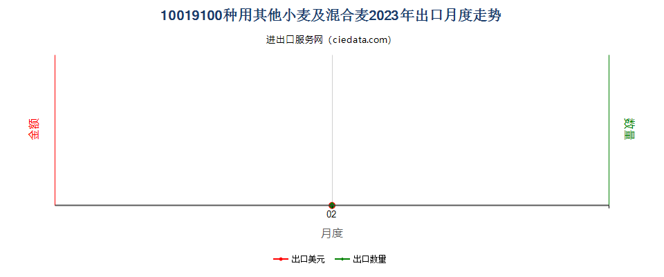 10019100种用其他小麦及混合麦出口2023年月度走势图
