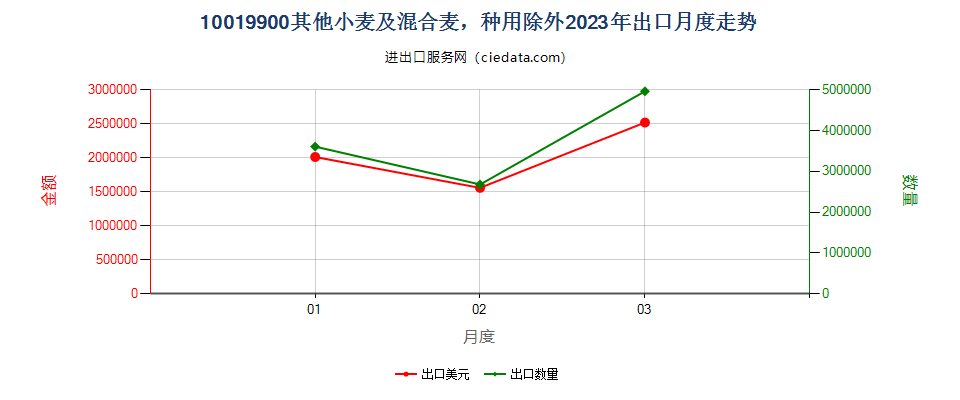 10019900其他小麦及混合麦，种用除外出口2023年月度走势图