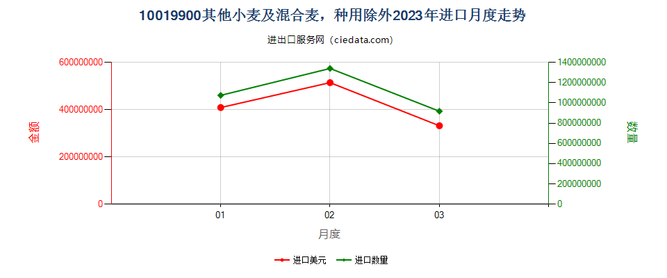 10019900其他小麦及混合麦，种用除外进口2023年月度走势图
