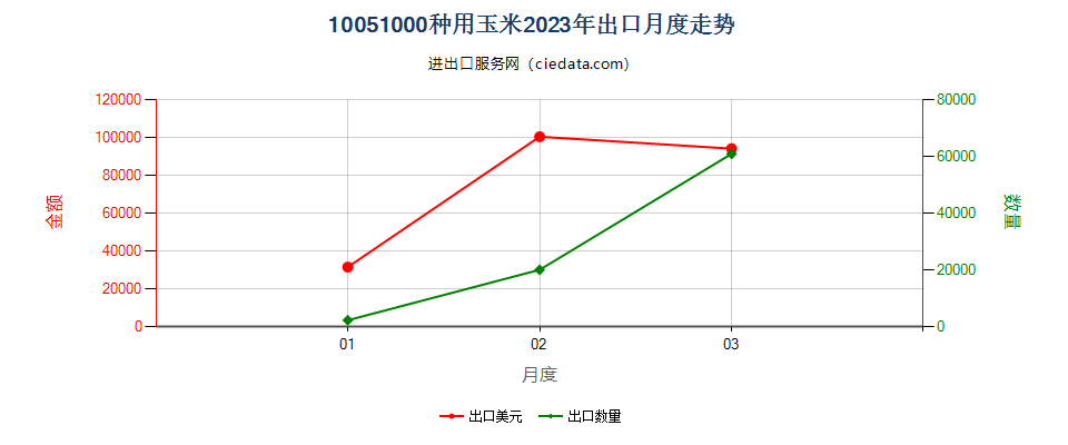 10051000种用玉米出口2023年月度走势图