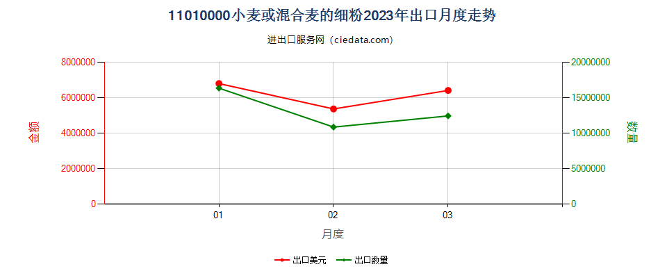11010000小麦或混合麦的细粉出口2023年月度走势图
