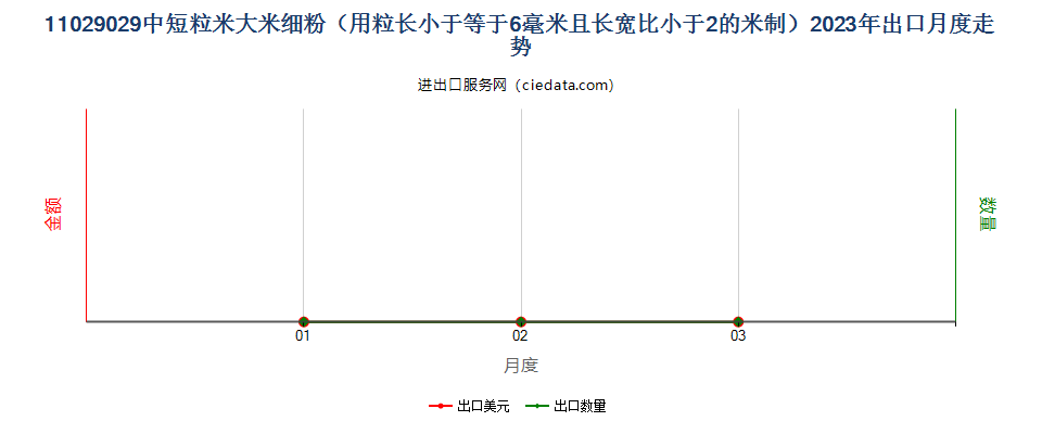 11029029中短粒米大米细粉（用粒长小于等于6毫米且长宽比小于2的米制）出口2023年月度走势图